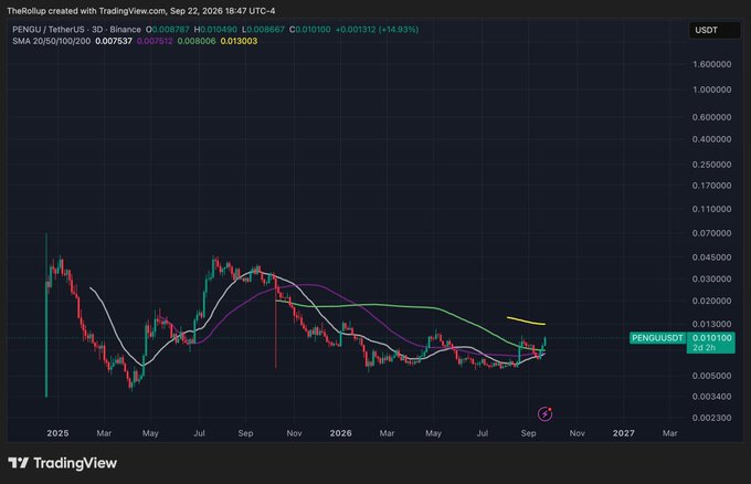 The image is a TradingView chart for PENGU/USDT (Pudgy Penguins) on Binance, showing a 3-day candlestick view with SMAs (20/50/100/200) where the current price is around $0.0101, up 14.93% (+0.001312). The chart illustrates a notable breakout pattern with price surging above key moving averages, supporting the post's claim that PENGU is a sleeper meme coin poised for a major breakout this cycle.