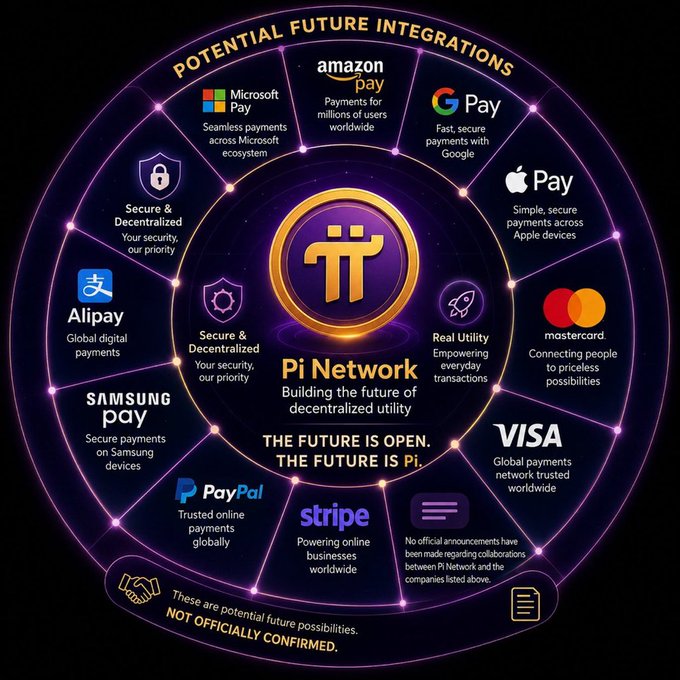 A Pi Network promotional graphic showing 'POTENTIAL FUTURE INTEGRATIONS' with logos for Microsoft Pay, Amazon Pay, Google Pay, Apple Pay, Mastercard, Visa, PayPal, Stripe, Samsung Pay, and Alipay arranged in a circle around the Pi logo.