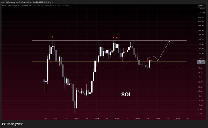 A TradingView chart for Solana (SOL) shows a long-term price breakout from the highlighted ~$108–$109 level, with projected resistance around $345 and support near $73–$75. It illustrates the post’s point that SOL’s rapid green-month rally invalidated predictions of its demise near $60.