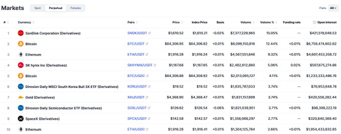 A Binance Futures markets dashboard showing SanDisk Corporation Derivatives (SNDK/USDT) at the top with $7,377,239,965 in volume, followed by Bitcoin and Ethereum pairs, which supports the post's claim that SNDK perps drove $7.3B in 24h volume, leading all listed crypto derivatives markets.