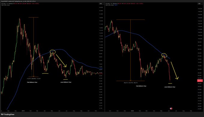 The image shows two stock charts for Bitcoin, both of which have dates ranging from January to February. The Bitcoin price appears to be experiencing a downward trend throughout these months, indicated by the peaks and valleys on the chart. This bears similarities with another cryptocurrency called Ripple, which also has a similar bear market pattern in its stock prices during those same periods. The post suggests that Bitcoin is experiencing a downward trend between January and February, coinciding with Ripple's stock prices as well.
