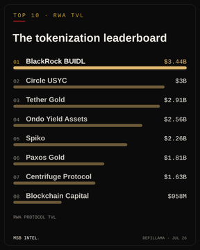 A leaderboard titled "The tokenization leaderboard" displays the top 8 RWA TVL (Real World Asset Total Value Locked) projects, with BlackRock BUIDL leading at $3.44B, followed by Circle USYC at $3B and Tether Gold at $2.91B—matching the post's figures exactly.