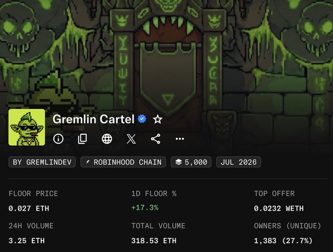 A screenshot of the Gremlin Cartel NFT collection on Robinhood Chain, showing a floor price of 0.027 ETH with a +17.3% daily increase, 3.25 ETH in 24-hour volume, and 1,383 unique owners—highlighting the project's recent growth and upside potential as a potential degen play.