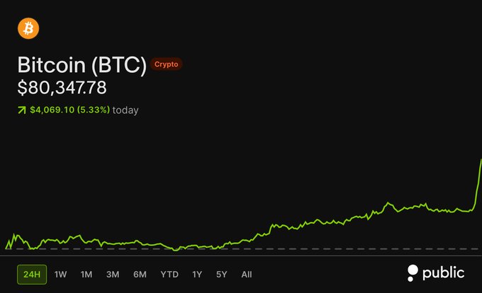 A Bitcoin price chart on the Public app showing BTC at $80,347.78, up $4,069.10 (5.33%) today, with a 24-hour line graph displaying a sharp upward spike.