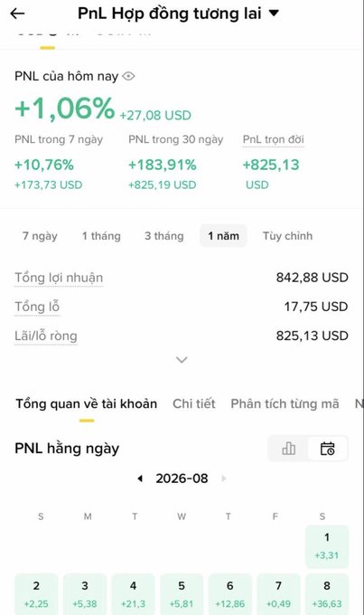 A Vietnamese trading interface displays 'PnL Hợp đồng tương lai' with today's PnL at '+1,06%' (+27,08 USD) and monthly PnL of '+183,91%', showing a daily PnL calendar for August 2026.
