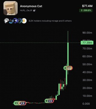 The image shows a price chart for the meme coin "Anonymous Cat" ($HEIL_DIEJR) on Solana, with a current value of $77.4M and a 299.8% gain, marked by "x1" and "x6" growth indicators showing its rapid surge. This ties into the "Solana is back" post by highlighting an explosive new meme coin pump on the Solana blockchain, reflecting the network's renewed hype and trader activity.