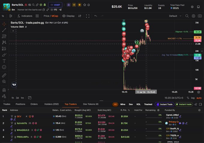 A TradingView chart showing the price of Barts/SOL token on Raydium DEX, displaying a $25.6K market cap, top trader rankings, and recent trading activity with buy/sell markers.