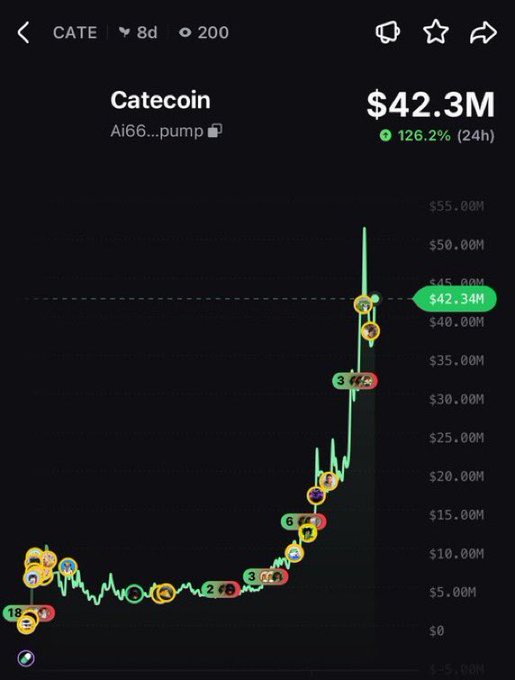 A cryptocurrency chart for Catecoin (CATE) showing a price of $42.3M with a 126.2% increase over 24 hours, marked with various user profile icons.
