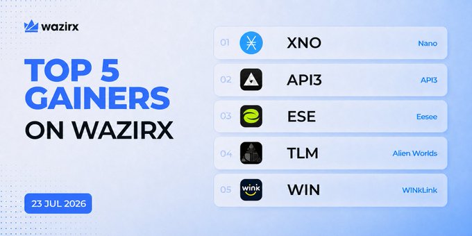 The image is a WazirX promotional graphic dated "23 JUL 2026" titled "TOP 5 GAINERS ON WAZIRX," listing the top-performing cryptocurrencies: XNO (Nano), API3, ESE (Eesee), TLM (Alien Worlds), and WIN (WINKLink), which directly corresponds to the accompanying post highlighting XNO's +37.1% gain as the day's top performer.