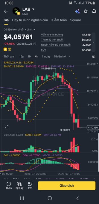 A Binance trading app screenshot showing the LAB token price at $4.05761 with a -74.05% drop, featuring a candlestick chart with various technical indicators like SAR, EMA, MACD, and volume.