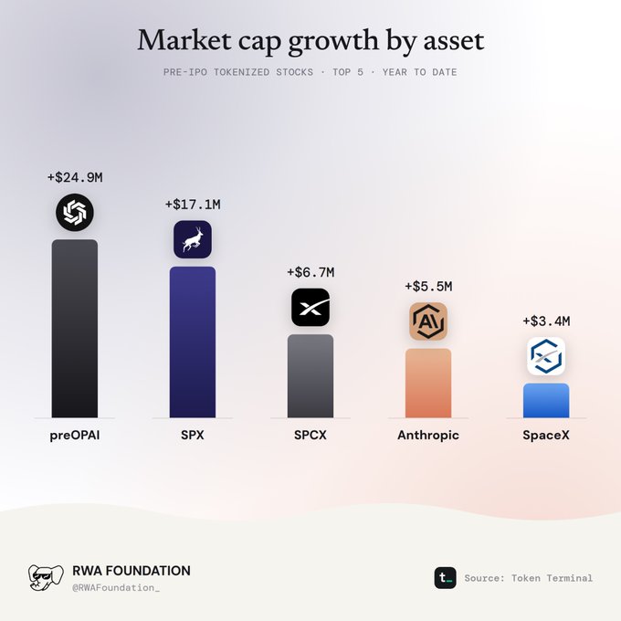An infographic titled 'Market cap growth by asset' showing pre-IPO tokenized stocks, with preOPAI leading at +$24.9M, followed by SPX, SPCX, Anthropic, and SpaceX.