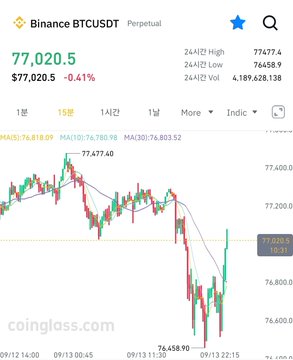 A TradingView candlestick chart for Binance BTCUSDT Perpetual showing the price at 77,020.5, down 0.41%, with a 24-hour high of 77,477.6 and low of 76,458.9.