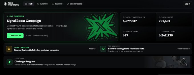 A dashboard for Axis Robotics showing a "Signal Boost Campaign" with 6,679,237 total trajectories, 221,501 total users, 617 7D new tasks, and 6,242,238 transactions, including a Binance Keyless Wallet promotion and Challenger Program task zone.