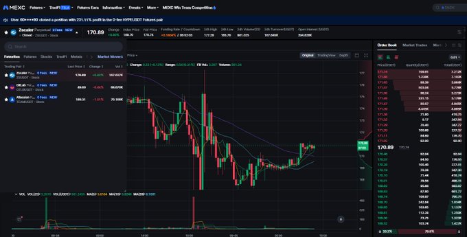 A MEXC cryptocurrency trading interface shows a chart for Zcash (ZEC/USDT) priced at 170.86, with a red and green candlestick chart and an order book on the right side.