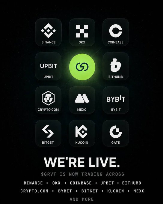 The image displays a grid of 12 cryptocurrency exchange logos (Binance, OKX, Coinbase, Upbit, Bithumb, Crypto.com, Mexc, Bybit, Bitget, KuCoin, Gate) with a green link icon in the center, announcing "$GRVT IS NOW TRADING ACROSS" these platforms with the headline "WE'RE LIVE."

The visual reinforces the post by showcasing the listing of the $GRVT token across major exchanges like Binance, OKX, Coinbase, and Upbit, emphasizing its broad market availability.