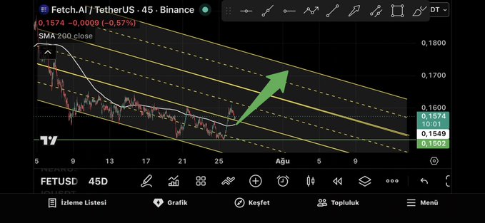 A cryptocurrency trading chart from TradingView displays FETUSDT (Fetch.AI/TetherUS) on a 45-minute Binance timeframe, showing the price at 0.1574 (down -0.57%), with a 200 SMA indicator and a descending channel pattern (highlighted by yellow trendlines) suggesting potential upward movement as marked by a green arrow toward the 0.1700 resistance level.

The image relates to the post by illustrating the current bearish technical setup for $FET (trading around $0.157), contrasting with the user's optimistic price target of $3, while referencing other AI and altcoin tokens mentioned in their post.