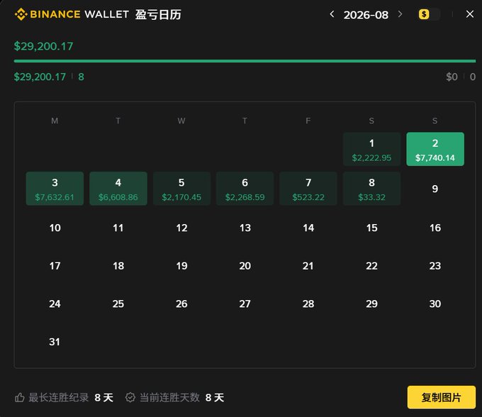 A Binance Wallet profit calendar for August 2026 showing consistent daily wins totaling $29,200.17, with an 8-day winning streak and a personal best of 8 consecutive winning days. The caption "Get on the machine, get on the machine" fits the image's theme of sustained, machine-like trading profits, with the highlighted green winning days reinforcing the unstoppable momentum of the streak.