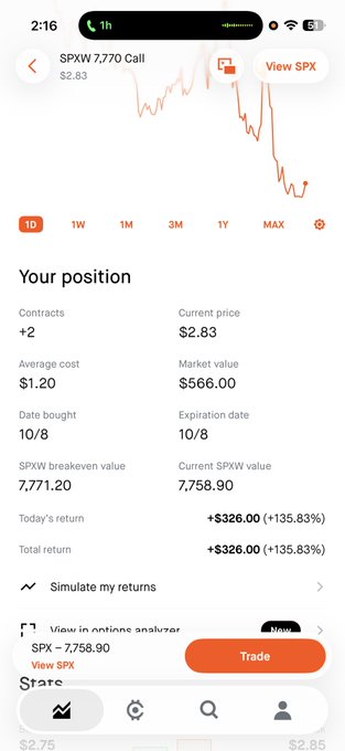 A Robinhood trading app screenshot showing a 'SPXW 7,770 Call' position with +2 contracts, a market value of $566.00, and a total return of +$326.00 (+135.83%).
