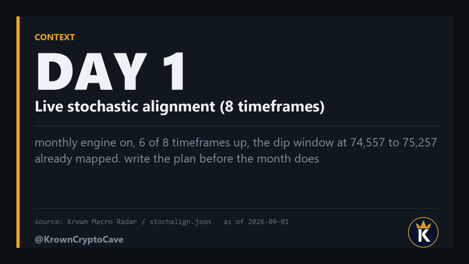 A dark-themed graphic titled 'DAY 1 - Live stochastic alignment (8 timeframes)' referencing Krown Macro Radar with text about monthly engine status and a dip window at 74,557 to 75,257.
