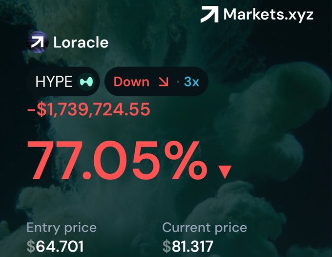 A Markets.xyz market card for “Loracle” and ticker “HYPE” shows a red “Down ↘ -3x” badge, “-$1,739,724.55,” and a large “77.05%” decline, with “Entry price $64.701” and “Current price $81.317” at the bottom.
