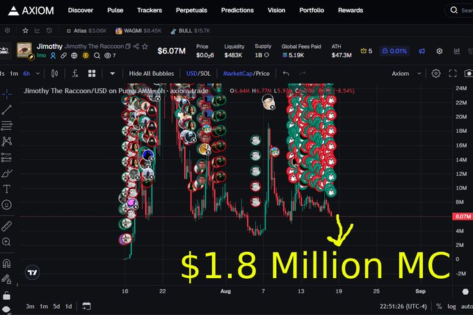 An Axiom trading interface displays a chart for the 'Jimothy' memecoin ($JIM), featuring numerous user profile bubbles along the price line, with an arrow pointing to text reading '$1.8 Million MC'.