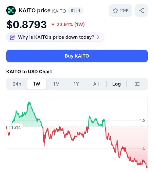 A cryptocurrency price tracking interface for 'KAITO price KAITO #114' showing a current value of '$0.8793' with a 23.91% weekly drop, a 'Buy KAITO' button, and a 'KAITO to USD Chart' displaying price trends.