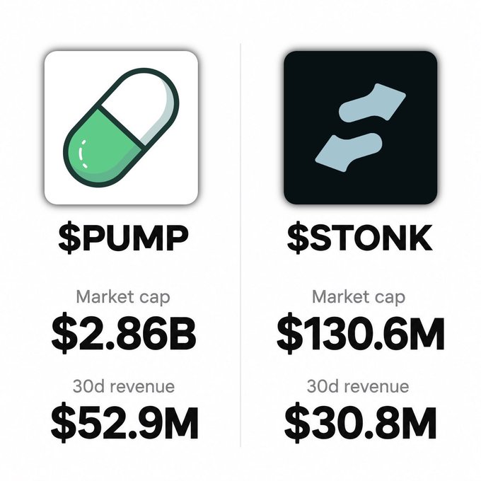 A comparison graphic displays Pump ($PUMP) with a $2.86B market cap and $52.9M 30-day revenue alongside STONK ($STONK) showing a $130.6M market cap and $30.8M 30-day revenue.