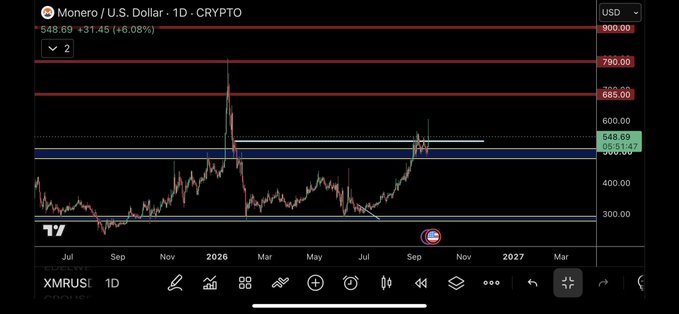 A daily TradingView chart of Monero (XMR/USD) is shown, currently priced at $548.69 (+6.08%), with the recent price action pushing toward a key resistance zone around $685–790, suggesting a potential breakout following a long consolidation period between roughly $300 and $548.