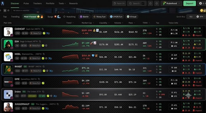 A screenshot of Robinhood Chain's "Most Viewed" meme coin rankings on DEXTools, showing tickers like CASHCAT ($109.09M), DIH ($176.8K), MODL ($26.8K), RHXBT ($11.5K), GME ($105.5K), Index ($92.8K), and JUGGERNAUT ($71.3K), with most displaying sharp red downward price trends illustrating the post's claim that the "money flow valley" is on Robinhood Chain following Meta Memecoin's comeback.