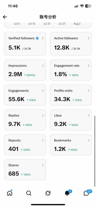 A social media account analytics dashboard showing 5.1K verified followers, 12.8K active followers (out of 31.7K total), 2.9M impressions, 1.8% engagement rate, 55.6K engagements, 34.3K profile visits, 9.7K replies, 9.2K likes, 401 reposts, 1.2K bookmarks, and 685 shares. The metrics illustrate a user with over 5,000 verified follower connections, seemingly supporting the claim that the Blue V verification may persist even after losing payment access to a linked card.