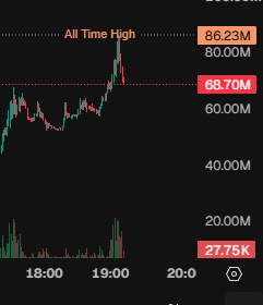 A candlestick chart shows a stock or crypto asset reaching an all-time high of 86.23M before sharply plummeting down to 68.70M, with current price at 27.75k—visually capturing the ironic timing of the user's profit-and-loss reveal coinciding with the chart's steep drop.