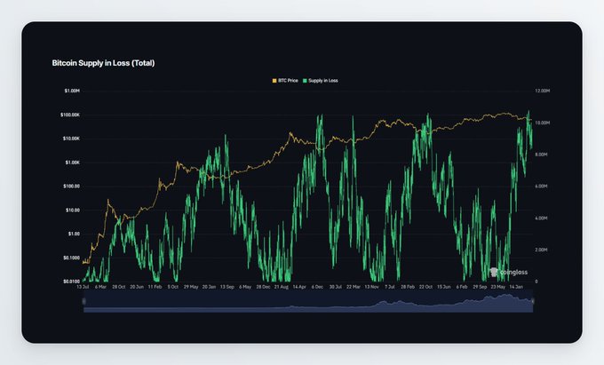 A Glassnode chart titled "Bitcoin Supply in Loss (Total)" tracks BTC Price (orange) against Supply in Loss (green) on a logarithmic scale, with the green line spiking sharply near the right edge to roughly 8M+ coins in loss. This visualizes the post's claim that over $500B in BTC is currently underwater, showing the dramatic rise in loss-held supply alongside BTC's price recovery toward ~$100K.