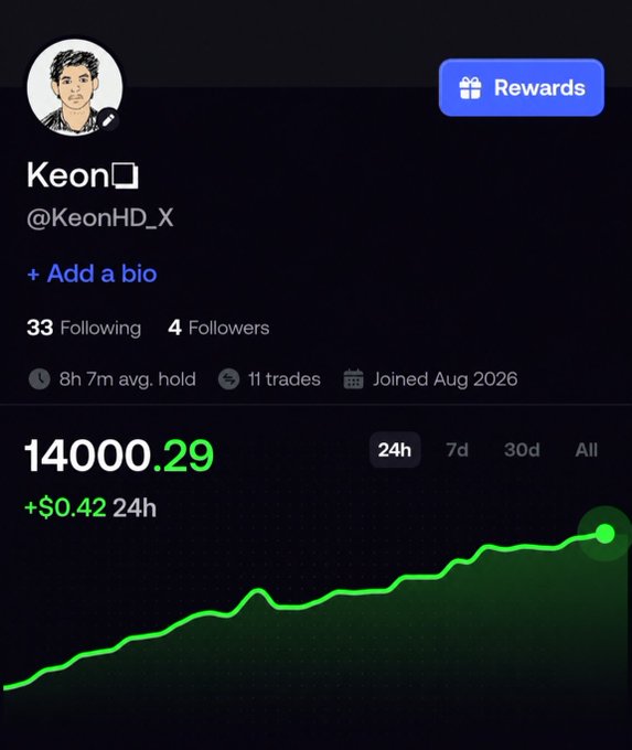 A user profile for 'Keon @KeonHD_X' displays a trading portfolio with a balance of 14000.29 (+$0.42 24h) shown above an upward-trending green line graph.