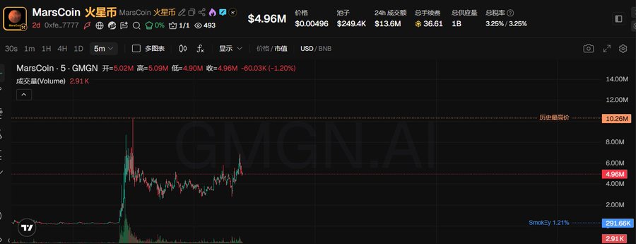 A cryptocurrency price chart displays MarsCoin ($MARSCOIN) on GMGN.AI with a market cap of $4.96M, showing a current price of $4.96M and a sharp upward price spike followed by consolidation, reflecting the meme coin's renewed community-driven hype as highlighted in the accompanying promotional post.
