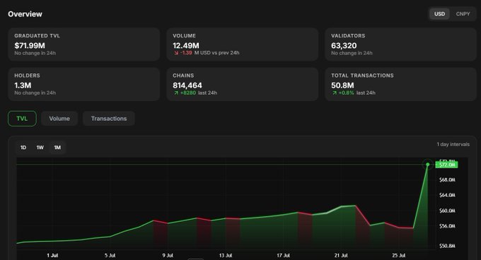 A cryptocurrency analytics dashboard showing Graduated TVL of $71.99M, 12.49M volume, 63,320 validators, 1.3M holders, 814,464 chains, and 50.8M total transactions, with a green TVL chart peaking at $72.0M.