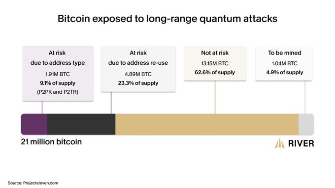 A River chart titled "Bitcoin exposed to long-range quantum attacks" breaks down the 21 million Bitcoin supply into categories: 1.91M BTC (9.1%) at risk due to address type (P2PK and P2TR), 4.89M BTC (23.3%) at risk due to address re-use, 13.15M BTC (62.6%) not at risk, and 1.04M BTC (4.9%) yet to be mined, sourced from Projecteleven.com. The chart illustrates the quantum vulnerability concern referenced in the post, showing that roughly 32.4% of Bitcoin's supply could theoretically be exposed to attacks by a sufficiently powerful quantum computer capable of deriving private keys from public addresses.
