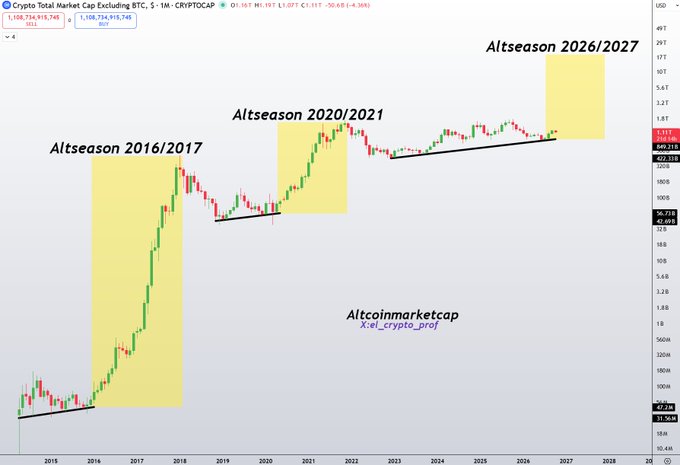 A candlestick chart of the **Crypto Total Market Cap Excluding BTC (TOTAL2)** on a monthly timeframe, displaying price action from 2015 through 2027. The chart highlights three major altseasons with yellow-shaded regions labeled "Altseason 2016/2017," "Altseason 2020/2021," and "Altseason 2026/2027," suggesting a projected upcoming rally for altcoins based on historical patterns.