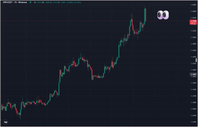 A TradingView candlestick chart of XRP/USDT on Binance shows a strong uptrend, with the price climbing from around $1.24 to a peak near $1.59 over the displayed period. The bullish price action visually supports the "#XRP !!!" caption, highlighting XRP's notable rally.