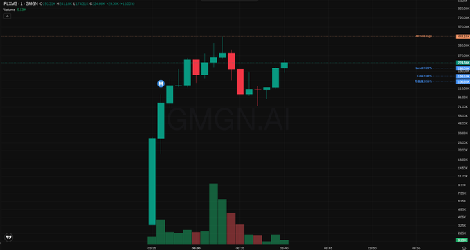 A candlestick chart of PLUME/USDT from GMGN.AI showing price action around the $0.014 level with significant volume spikes.