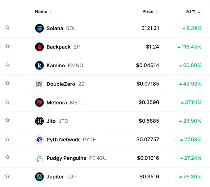 A cryptocurrency tracker displays Solana ecosystem tokens with significant 7-day gains, led by Solana (SOL) at $121.21 (+8.39%), Backpack (BP) surging +116.45% to $1.24, Kamino (KMNO) +60.60% at $0.04614, and other performers including DoubleZero (ZZ), Meteora (MET), Jito (JTO), Pyth Network (PYTH), Pudgy Penguins (PENGU), and Jupiter (JUP) all showing double-digit percentage gains—supporting the claim of a strong week for Solana-based projects.