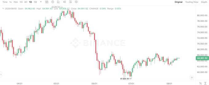 A daily candlestick chart shows Bitcoin (BTCUSDT) on Binance ranging between $57,800.19 and $82,258.17, currently trading around $64,991.92.