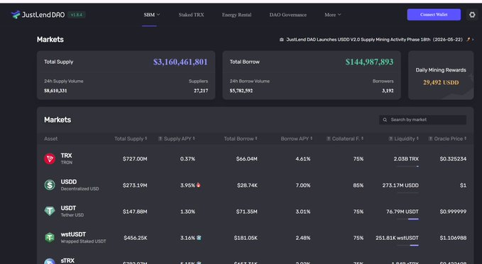 This image displays a screenshot of the JustLendDAO website's portfolio page. The dashboard shows various cryptocurrencies and their respective prices, along with information about their trading volumes. The prices are set in US dollars (with the dollar symbol), and they range from around $0.77 to over $5.00, indicating fluctuations in cryptocurrency value. One of the most popular cryptocurrencies is Bitcoin, which has a current price of approximately $11,800. 

The post in question suggests that more opportunities are arising for JustLendDAO DeFi activity, as it continues to grow steadily with an increase in trading volume and capital. The website's focus on what is in the image emphasizes its commitment to providing users with up-to-date information about the market trends and developments in digital assets like Bitcoin.