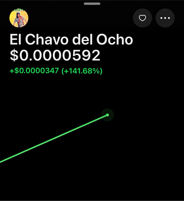 A cryptocurrency chart showing 'El Chavo del Ocho' at $0.0000592 with a +141.68% gain, displayed with a green upward-trending line on a dark background.