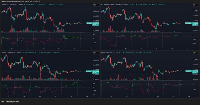 A TradingView dashboard displaying four cryptocurrency charts—Bitcoin (BTC/USD), BTC Perpetual Futures, Bitcoin/USDT, and Bitcoin/USDC—all on Binance, each showing price action around $62,000–$64,000 with volume bars and momentum oscillators below. The charts visually support the post's claim of $BTC consolidating while showing subtle accumulation patterns, aligning with the idea that Binance is quietly increasing buying despite sideways price movement.