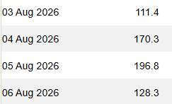 A simple data table displaying dates and numerical values, showing '03 Aug 2026: 111.4', '04 Aug 2026: 170.3', '05 Aug 2026: 196.8', and '06 Aug 2026: 128.3'.
