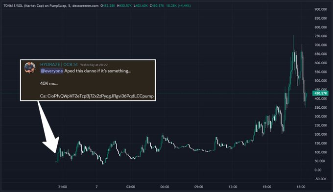 A TradingView 5-minute chart of TON618/SOL shows the token's price action on the Market Cap pair, ranging from roughly 100K to a peak around 750K before pulling back to 430.57K (+18.28%), with an overlaid screenshot of a QCB post by @Hydraze420 announcing a 40K market cap call ("Aped this dunno if it's something... 40K")—illustrating the original entry point that resulted in the 17.5x rally to ATH.