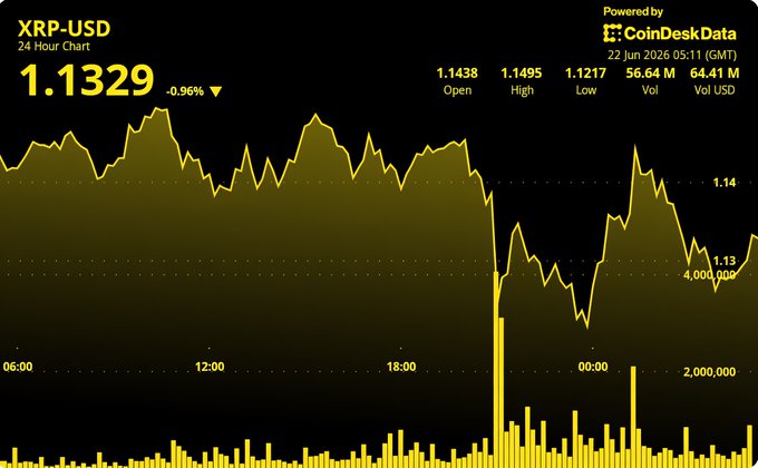 The image shows a graph of the Bitcoin markets, with a yellow line representing the price of Bitcoin and a black background indicating that the time has been converted from Euros to Bitcoins. The Bitcoin markets are shown going up against a backdrop of heavy volume on Sunday before it started to decline back to 1.15. This suggests that there was significant activity at the beginning of the trading day but then experienced a sharp drop in value, resulting in the price increasing again as the markets opened for business later in the morning.