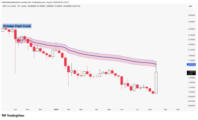 The image shows a weekly candlestick chart of XRP/USD from October 2024 to August 2025, featuring a labeled "October Flash Crash" point and showing price action declining from highs around $3.00 to a recent low near $1.33, with a notable bullish wick testing resistance near the anchored VWAP (~$1.60) — directly illustrating how this VWAP level continues to act as key resistance on the latest price pump.