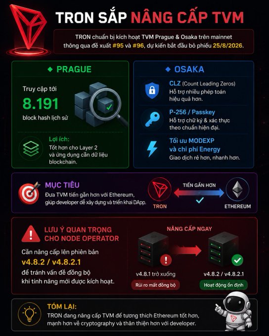 The image is a Vietnamese-language infographic titled "TRON SẮP NÂNG CẤP TVM" (TRON to Upgrade TVM), detailing TRON's upcoming TVM Prague & Osaka mainnet upgrades through proposals #95 and #96, with voting starting 25/8/2026. Key highlights include Prague providing access to 8,191 historical block hashes (benefiting L2 applications) and Osaka bringing CLZ for zero-issuance hash reading, P-256/Passkey signature support, and faster energy-based transactions, along with a warning for node operators to upgrade to v4.8.2/v4.8.2.1 to avoid sync issues.