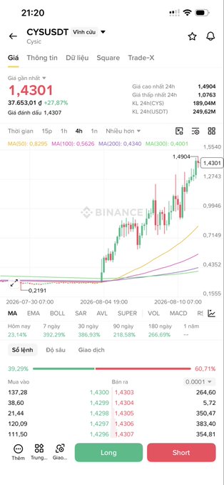 A screenshot of a Binance trading app showing the CYSUSDT perpetual contract with a price of 1.4301, up 27.87%, displaying a candlestick chart and moving averages.